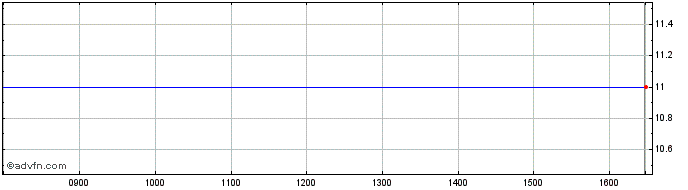 Intraday Potential Finance Share Price Chart for 18/4/2024