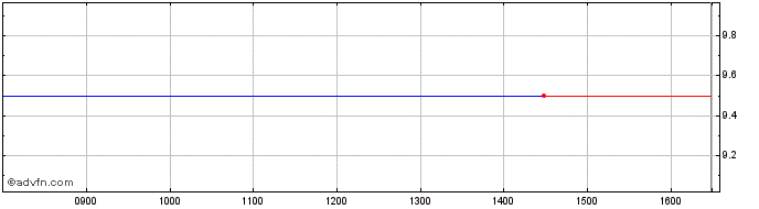 Intraday Prophotonix S Share Price Chart for 07/5/2024