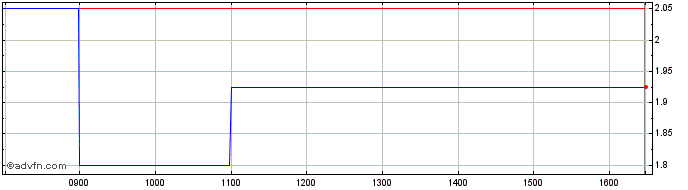 Intraday Proton Motor Power Systems Share Price Chart for 30/4/2024