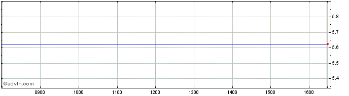 Intraday Praesepe Share Price Chart for 09/5/2024