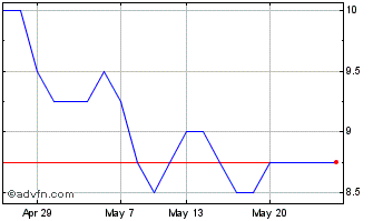 1 Month Predator Oil & Gas Chart