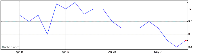 1 Month Predator Oil & Gas Share Price Chart