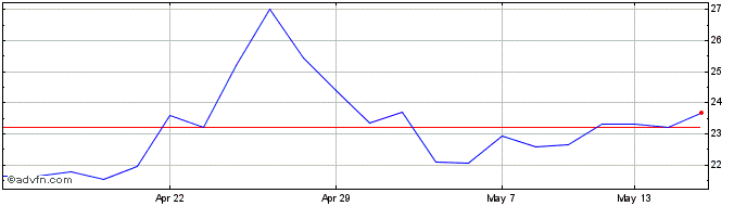 1 Month Pensana Share Price Chart