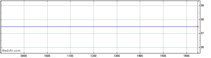 Intraday Pressure Technologies Share Price Chart for 27/4/2024