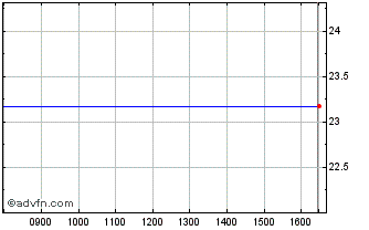 Intraday Prf A Chart
