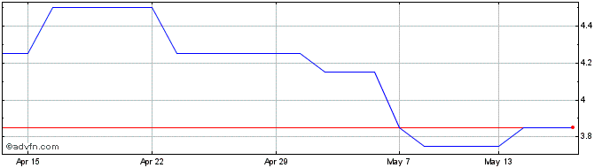 1 Month Primorus Investments Share Price Chart