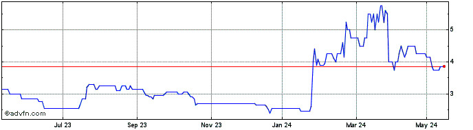 1 Year Primorus Investments Share Price Chart