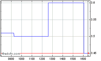 Intraday Proteome Sciences Chart