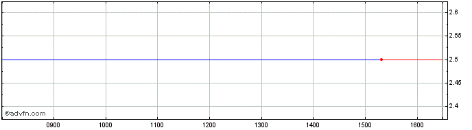 Intraday Proventec Share Price Chart for 20/4/2024