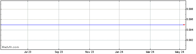 1 Year Paternoster Resources Share Price Chart