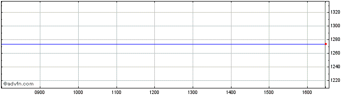 Intraday Blue Prism Share Price Chart for 19/4/2024