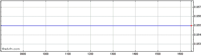 Intraday Praetorian S Share Price Chart for 09/5/2024