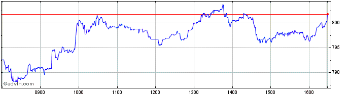 Intraday Prudential Share Price Chart for 18/4/2024