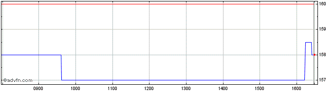 Intraday Phoenix Spree Deutschland Share Price Chart for 02/5/2024