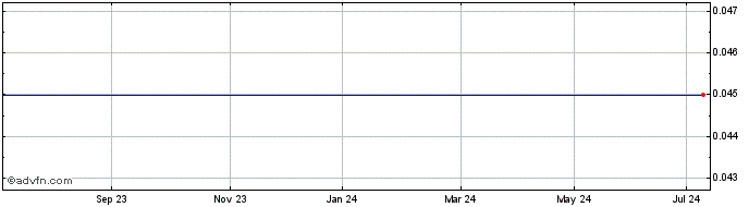 1 Year Photonstar Led Share Price Chart