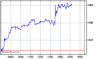 Intraday Persimmon Chart