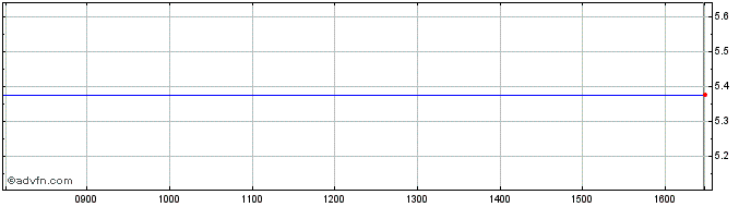 Intraday Pittards Share Price Chart for 29/3/2024