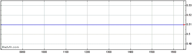 Intraday Phaunos Timber Share Price Chart for 27/4/2024