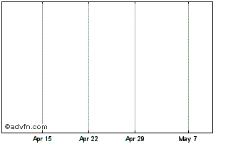 1 Month Protagona Assd Chart