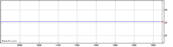 Intraday Pv Crystalox Solar Share Price Chart for 28/4/2024