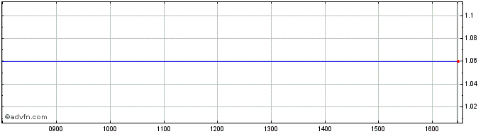 Intraday Prosperity Vosk Share Price Chart for 03/5/2024