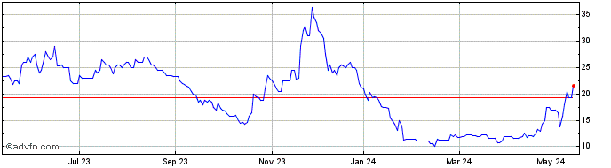 1 Year Phoenix Copper Share Price Chart