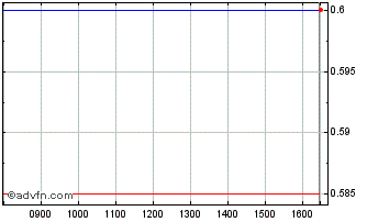 Intraday Provexis Chart