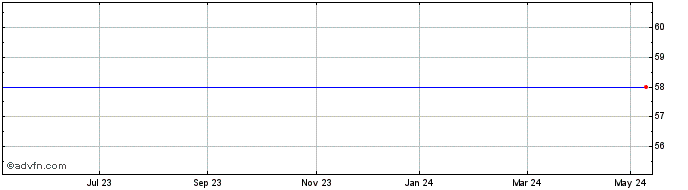1 Year Phytopharm Share Price Chart
