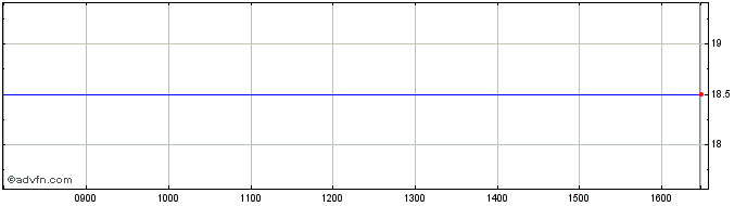 Intraday Qmulus Share Price Chart for 18/4/2024