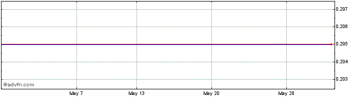 1 Month Quorum Oil&G. W Share Price Chart