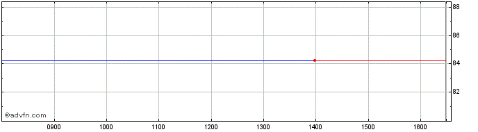 Intraday Quantum Phar. Share Price Chart for 26/4/2024