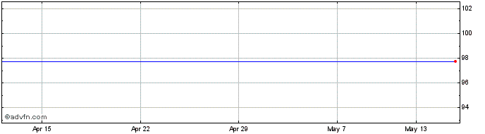 1 Month Quindell Share Price Chart