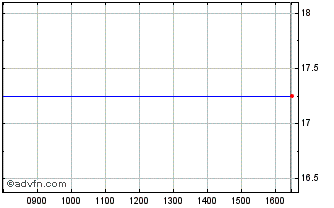 Intraday Quester Vct Chart