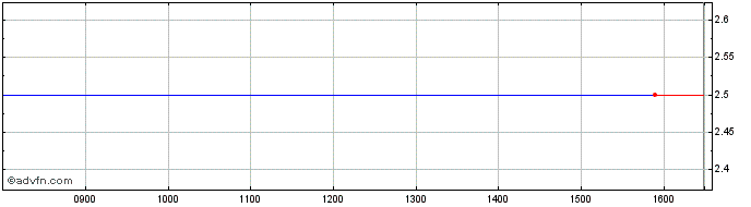 Intraday RAM  Share Price Chart for 25/4/2024