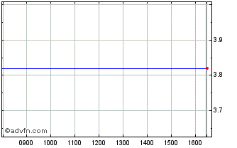 Intraday Raven Property Chart