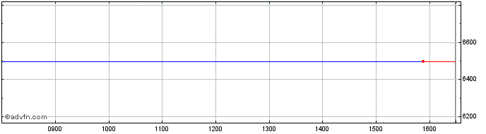 Intraday Reckitt Benckiser Share Price Chart for 17/4/2024