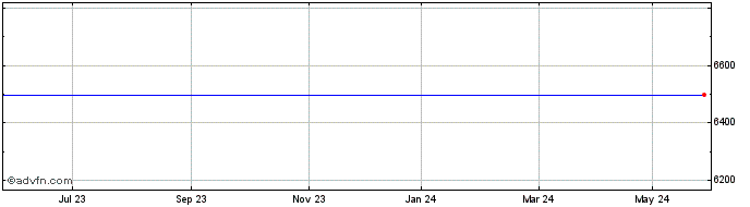 1 Year Reckitt Benckiser Share Price Chart