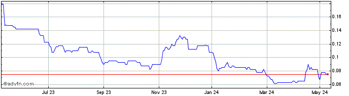 1 Year Reabold Resources Share Price Chart