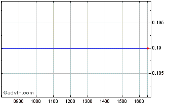 Intraday Ricmore Capital Chart