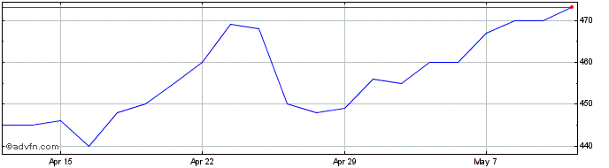 1 Month Ricardo Share Price Chart