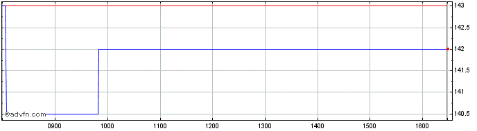 Intraday Redcentric Share Price Chart for 29/3/2024