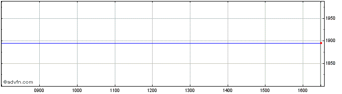 Intraday Shell Share Price Chart for 18/4/2024