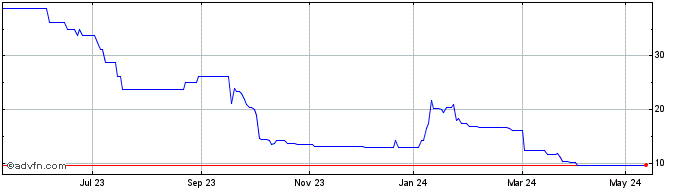 1 Year Rosslyn Data Technologies Share Price Chart