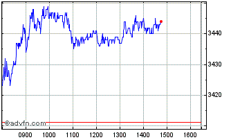 Intraday Relx Chart