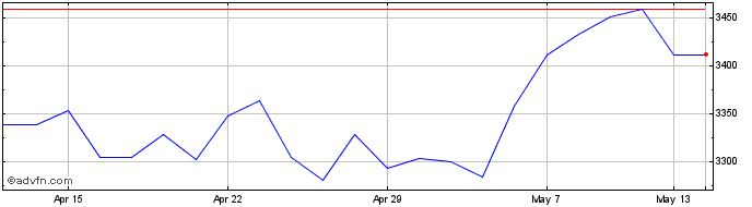 1 Month Relx Share Price Chart