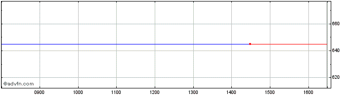 Intraday Rexam Share Price Chart for 20/4/2024