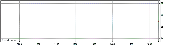 Intraday Rangers Int Share Price Chart for 17/4/2024