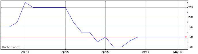 1 Month Ramsdens Share Price Chart