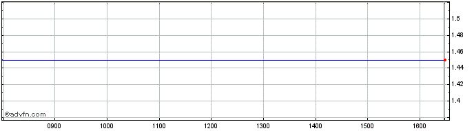Intraday Real Good Food Share Price Chart for 26/4/2024