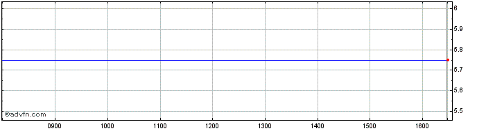 Intraday The Real Hotel Share Price Chart for 19/4/2024